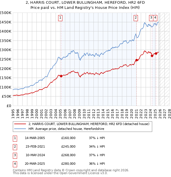 2, HARRIS COURT, LOWER BULLINGHAM, HEREFORD, HR2 6FD: Price paid vs HM Land Registry's House Price Index