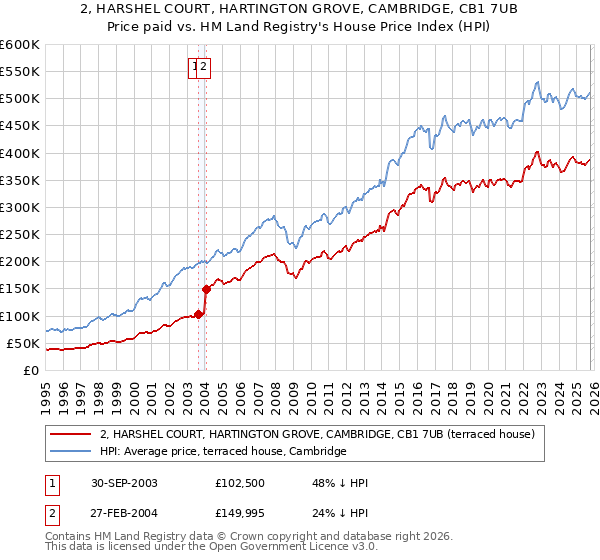 2, HARSHEL COURT, HARTINGTON GROVE, CAMBRIDGE, CB1 7UB: Price paid vs HM Land Registry's House Price Index