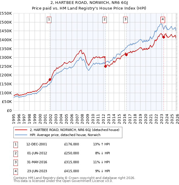 2, HARTBEE ROAD, NORWICH, NR6 6GJ: Price paid vs HM Land Registry's House Price Index