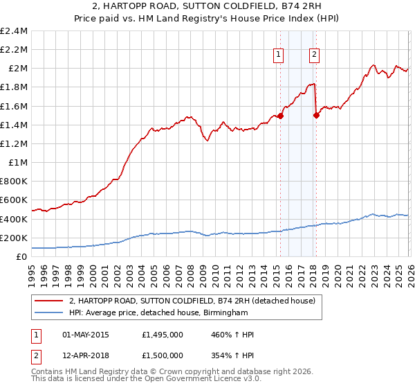 2, HARTOPP ROAD, SUTTON COLDFIELD, B74 2RH: Price paid vs HM Land Registry's House Price Index