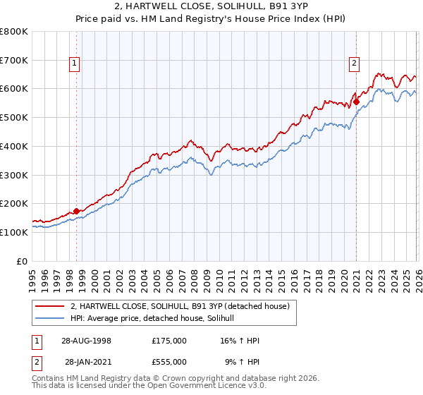 2, HARTWELL CLOSE, SOLIHULL, B91 3YP: Price paid vs HM Land Registry's House Price Index