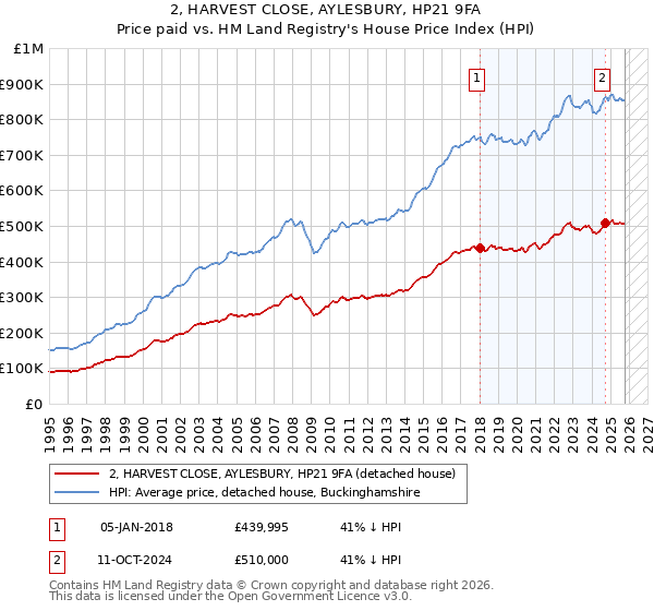 2, HARVEST CLOSE, AYLESBURY, HP21 9FA: Price paid vs HM Land Registry's House Price Index