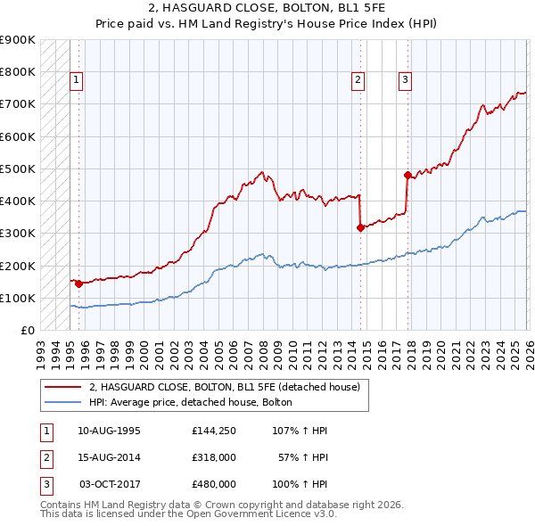 2, HASGUARD CLOSE, BOLTON, BL1 5FE: Price paid vs HM Land Registry's House Price Index