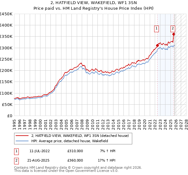 2, HATFIELD VIEW, WAKEFIELD, WF1 3SN: Price paid vs HM Land Registry's House Price Index