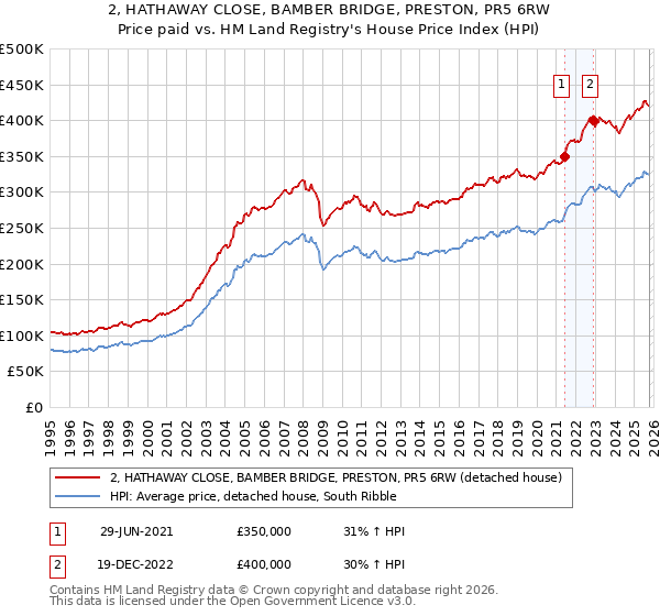 2, HATHAWAY CLOSE, BAMBER BRIDGE, PRESTON, PR5 6RW: Price paid vs HM Land Registry's House Price Index
