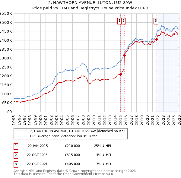 2, HAWTHORN AVENUE, LUTON, LU2 8AW: Price paid vs HM Land Registry's House Price Index