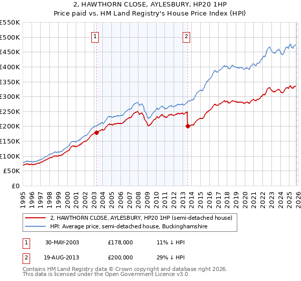 2, HAWTHORN CLOSE, AYLESBURY, HP20 1HP: Price paid vs HM Land Registry's House Price Index