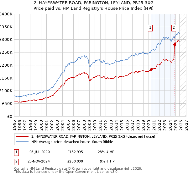 2, HAYESWATER ROAD, FARINGTON, LEYLAND, PR25 3XG: Price paid vs HM Land Registry's House Price Index