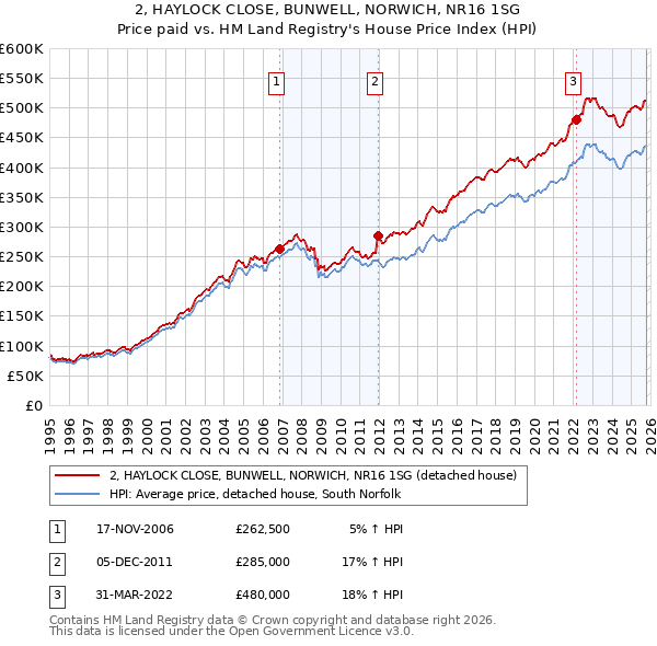 2, HAYLOCK CLOSE, BUNWELL, NORWICH, NR16 1SG: Price paid vs HM Land Registry's House Price Index