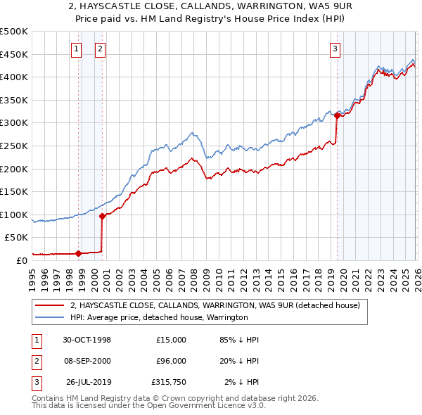 2, HAYSCASTLE CLOSE, CALLANDS, WARRINGTON, WA5 9UR: Price paid vs HM Land Registry's House Price Index