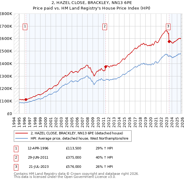 2, HAZEL CLOSE, BRACKLEY, NN13 6PE: Price paid vs HM Land Registry's House Price Index