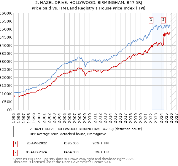 2, HAZEL DRIVE, HOLLYWOOD, BIRMINGHAM, B47 5RJ: Price paid vs HM Land Registry's House Price Index