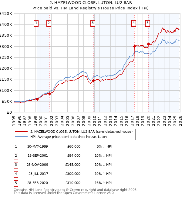 2, HAZELWOOD CLOSE, LUTON, LU2 8AR: Price paid vs HM Land Registry's House Price Index