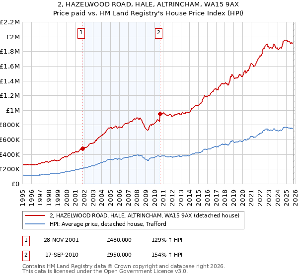 2, HAZELWOOD ROAD, HALE, ALTRINCHAM, WA15 9AX: Price paid vs HM Land Registry's House Price Index
