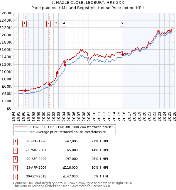 2, HAZLE CLOSE, LEDBURY, HR8 2XX: Price paid vs HM Land Registry's House Price Index