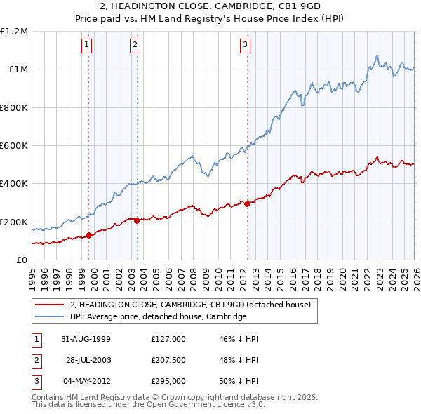2, HEADINGTON CLOSE, CAMBRIDGE, CB1 9GD: Price paid vs HM Land Registry's House Price Index