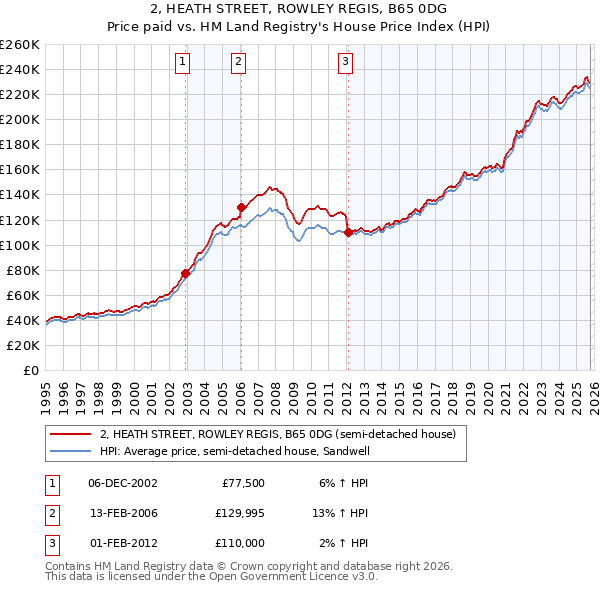 2, HEATH STREET, ROWLEY REGIS, B65 0DG: Price paid vs HM Land Registry's House Price Index