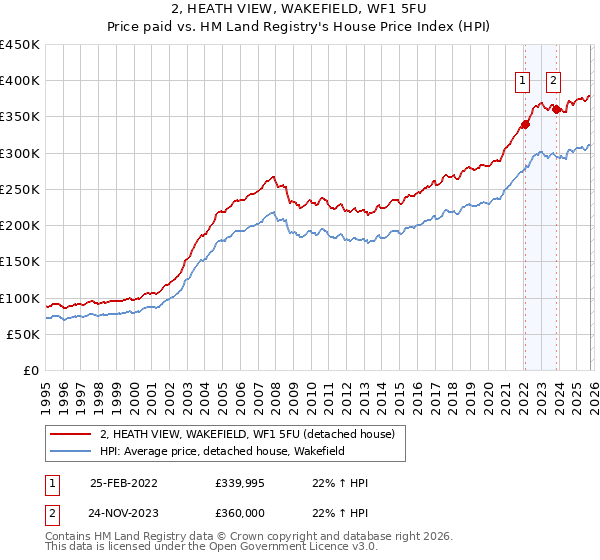 2, HEATH VIEW, WAKEFIELD, WF1 5FU: Price paid vs HM Land Registry's House Price Index