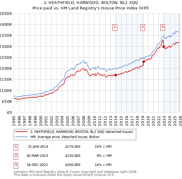 2, HEATHFIELD, HARWOOD, BOLTON, BL2 3QQ: Price paid vs HM Land Registry's House Price Index