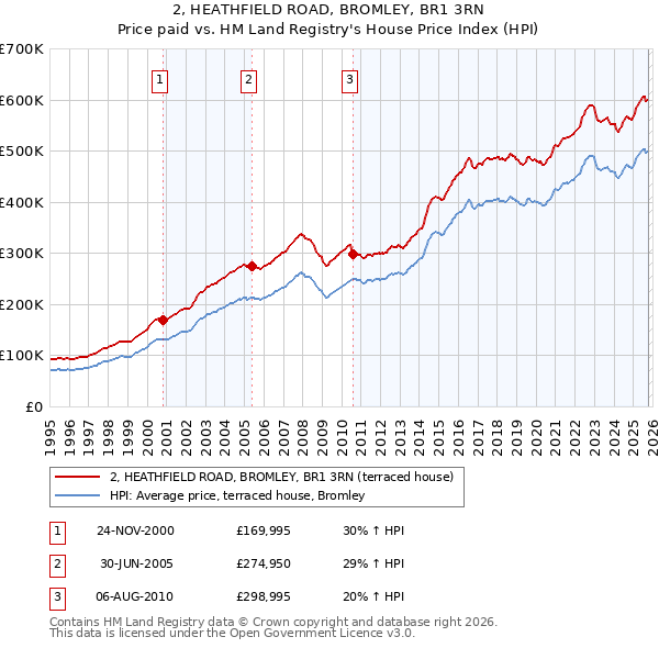2, HEATHFIELD ROAD, BROMLEY, BR1 3RN: Price paid vs HM Land Registry's House Price Index