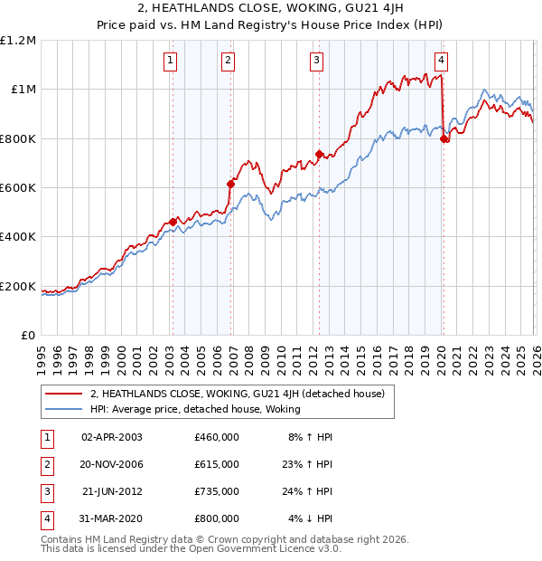 2, HEATHLANDS CLOSE, WOKING, GU21 4JH: Price paid vs HM Land Registry's House Price Index