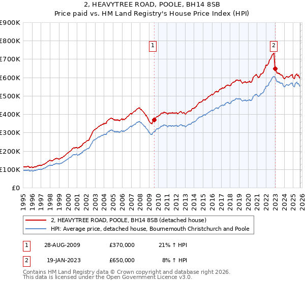 2, HEAVYTREE ROAD, POOLE, BH14 8SB: Price paid vs HM Land Registry's House Price Index