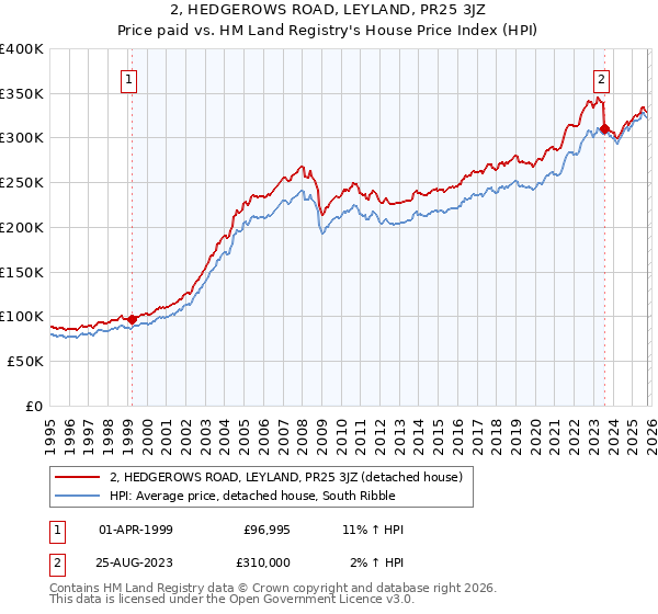 2, HEDGEROWS ROAD, LEYLAND, PR25 3JZ: Price paid vs HM Land Registry's House Price Index