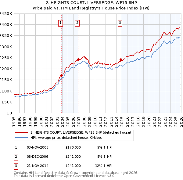2, HEIGHTS COURT, LIVERSEDGE, WF15 8HP: Price paid vs HM Land Registry's House Price Index
