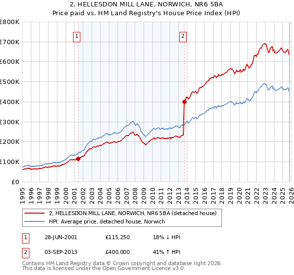 2, HELLESDON MILL LANE, NORWICH, NR6 5BA: Price paid vs HM Land Registry's House Price Index