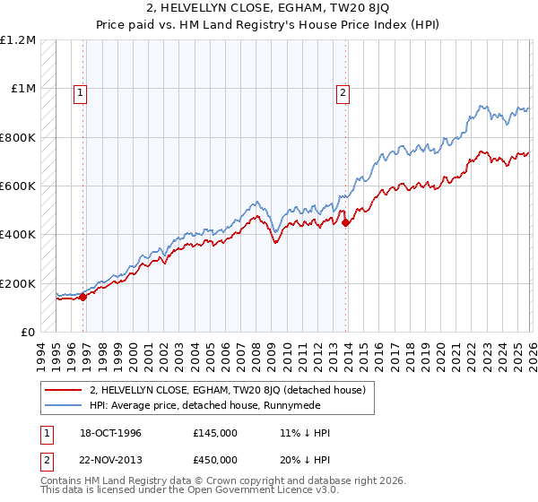 2, HELVELLYN CLOSE, EGHAM, TW20 8JQ: Price paid vs HM Land Registry's House Price Index