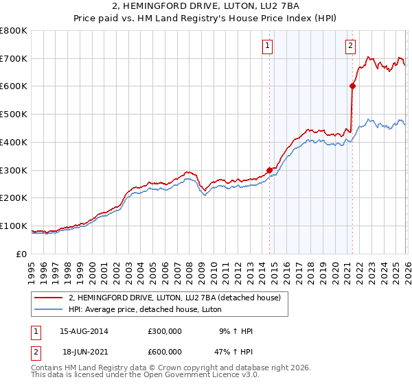2, HEMINGFORD DRIVE, LUTON, LU2 7BA: Price paid vs HM Land Registry's House Price Index
