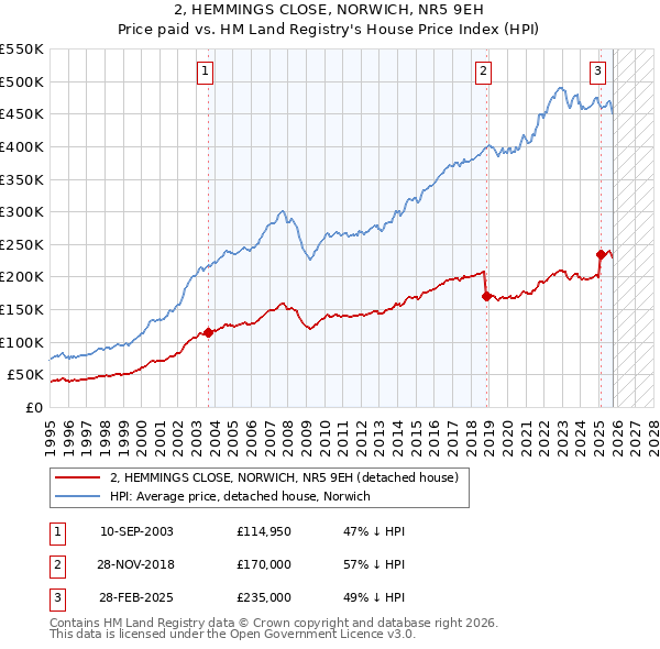 2, HEMMINGS CLOSE, NORWICH, NR5 9EH: Price paid vs HM Land Registry's House Price Index