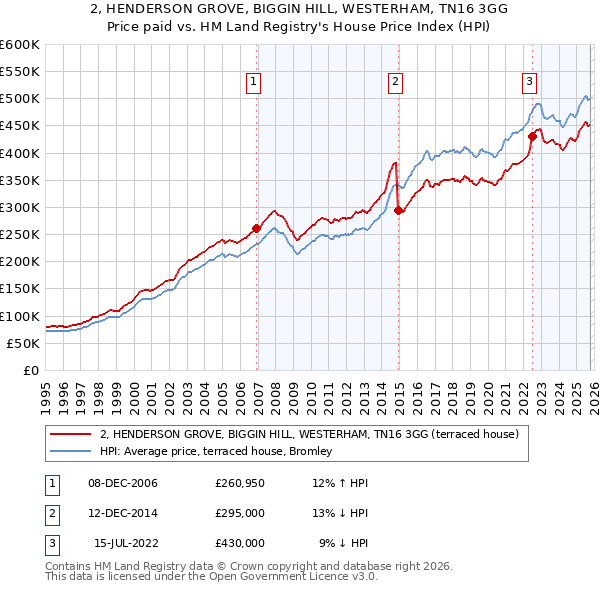 2, HENDERSON GROVE, BIGGIN HILL, WESTERHAM, TN16 3GG: Price paid vs HM Land Registry's House Price Index