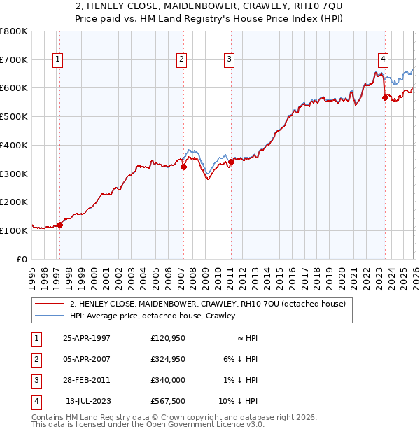 2, HENLEY CLOSE, MAIDENBOWER, CRAWLEY, RH10 7QU: Price paid vs HM Land Registry's House Price Index