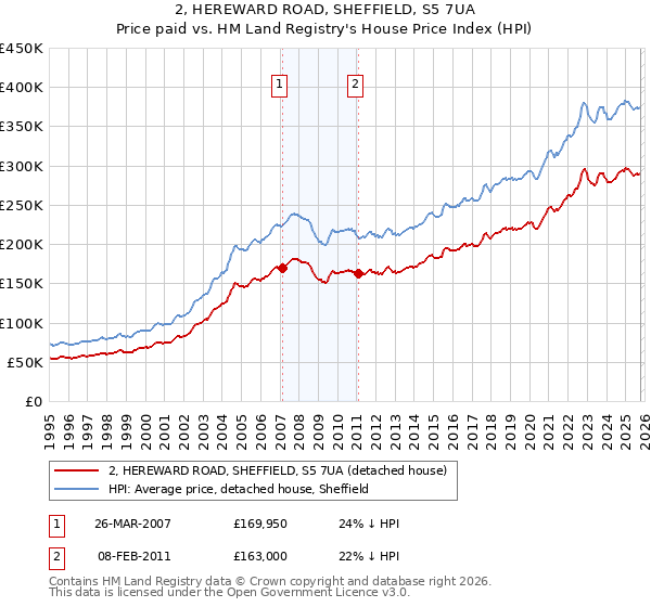 2, HEREWARD ROAD, SHEFFIELD, S5 7UA: Price paid vs HM Land Registry's House Price Index