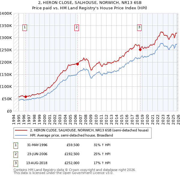 2, HERON CLOSE, SALHOUSE, NORWICH, NR13 6SB: Price paid vs HM Land Registry's House Price Index