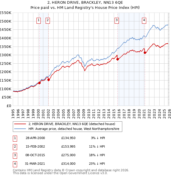 2, HERON DRIVE, BRACKLEY, NN13 6QE: Price paid vs HM Land Registry's House Price Index