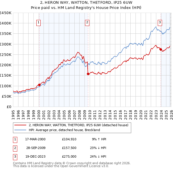 2, HERON WAY, WATTON, THETFORD, IP25 6UW: Price paid vs HM Land Registry's House Price Index