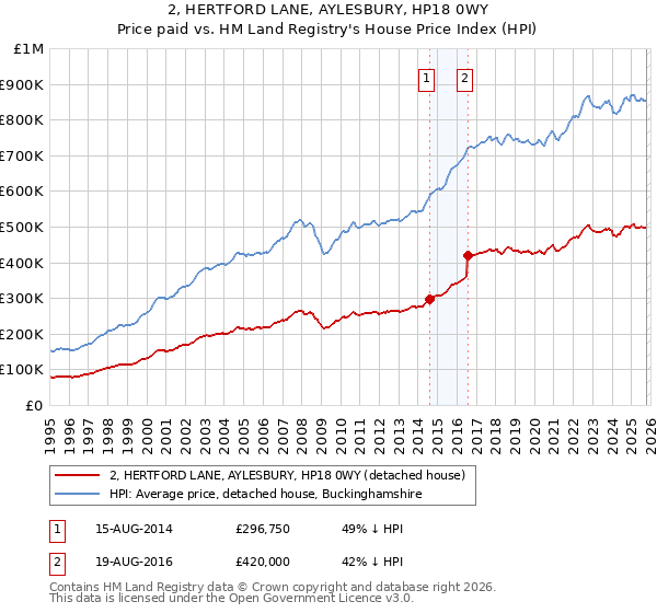 2, HERTFORD LANE, AYLESBURY, HP18 0WY: Price paid vs HM Land Registry's House Price Index