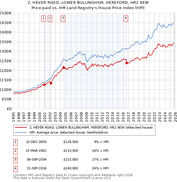 2, HEVER ROAD, LOWER BULLINGHAM, HEREFORD, HR2 6EW: Price paid vs HM Land Registry's House Price Index