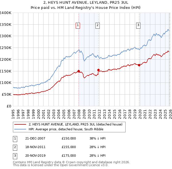 2, HEYS HUNT AVENUE, LEYLAND, PR25 3UL: Price paid vs HM Land Registry's House Price Index