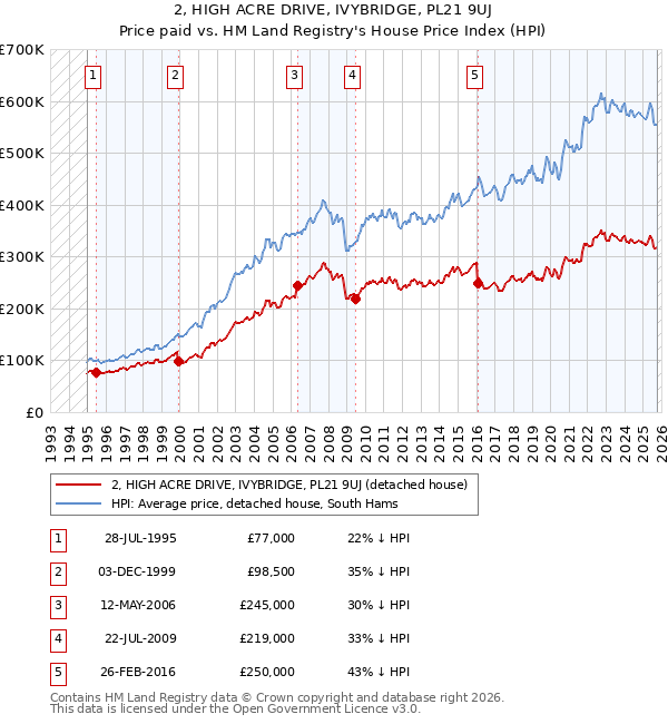 2, HIGH ACRE DRIVE, IVYBRIDGE, PL21 9UJ: Price paid vs HM Land Registry's House Price Index