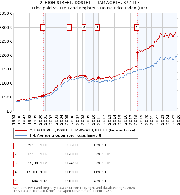 2, HIGH STREET, DOSTHILL, TAMWORTH, B77 1LF: Price paid vs HM Land Registry's House Price Index