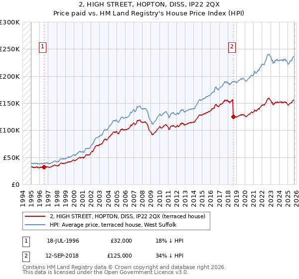 2, HIGH STREET, HOPTON, DISS, IP22 2QX: Price paid vs HM Land Registry's House Price Index