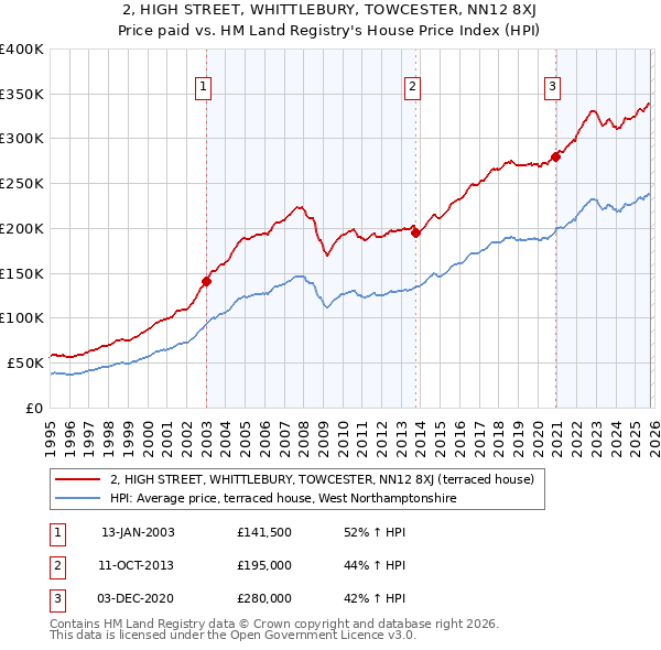 2, HIGH STREET, WHITTLEBURY, TOWCESTER, NN12 8XJ: Price paid vs HM Land Registry's House Price Index