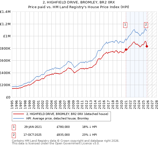 2, HIGHFIELD DRIVE, BROMLEY, BR2 0RX: Price paid vs HM Land Registry's House Price Index