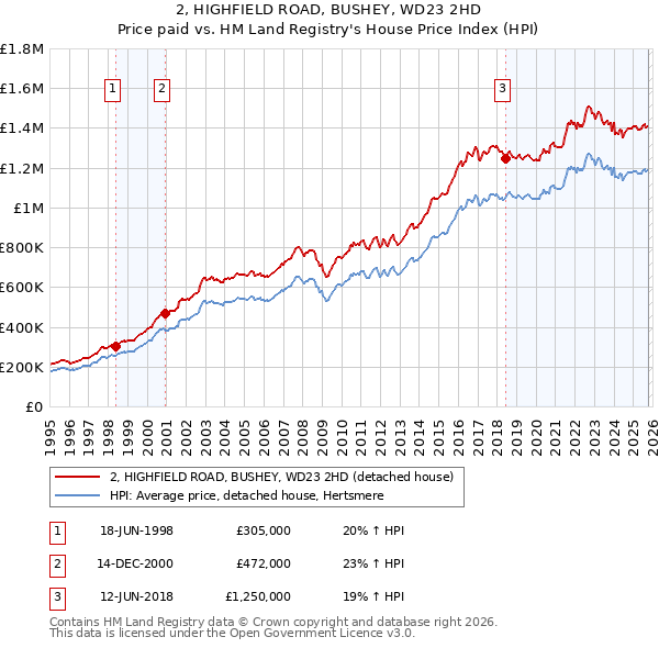 2, HIGHFIELD ROAD, BUSHEY, WD23 2HD: Price paid vs HM Land Registry's House Price Index