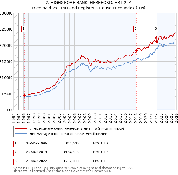 2, HIGHGROVE BANK, HEREFORD, HR1 2TA: Price paid vs HM Land Registry's House Price Index