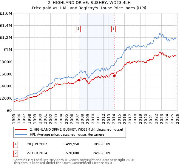 2, HIGHLAND DRIVE, BUSHEY, WD23 4LH: Price paid vs HM Land Registry's House Price Index
