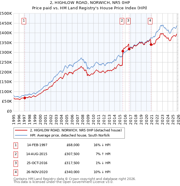 2, HIGHLOW ROAD, NORWICH, NR5 0HP: Price paid vs HM Land Registry's House Price Index